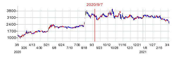 2020年9月7日 12:05前後のの株価チャート